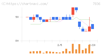 アビックス(7836)の日足チャート