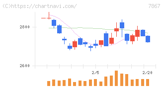 タカラトミー(7867)の日足チャート