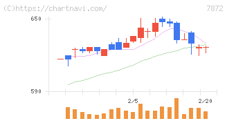 エステールホールディングス(7872)の日足チャート