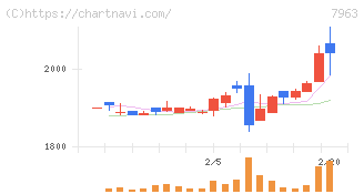 興研(7963)の日足チャート