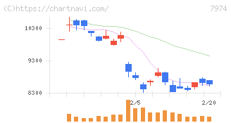 任天堂(7974)の日足チャート