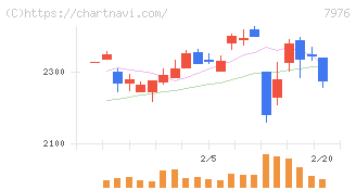三菱鉛筆(7976)の日足チャート
