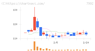 セーラー万年筆(7992)の日足チャート