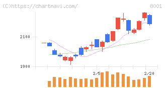 伊藤忠商事(8001)の日足チャート