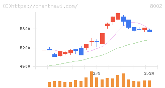 丸紅(8002)の日足チャート