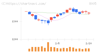 スクロール(8005)の日足チャート