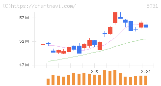 三井物産(8031)の日足チャート