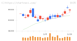 東京エレクトロン(8035)の日足チャート