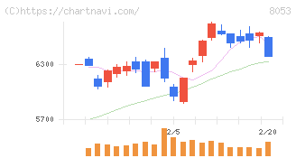 住友商事(8053)の日足チャート