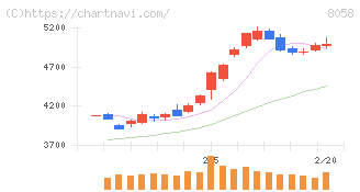 三菱商事(8058)の日足チャート