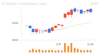 極東貿易(8093)の日足チャート