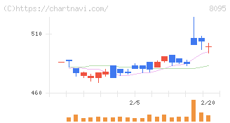 アステナホールディングス(8095)の日足チャート