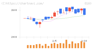 木曽路(8160)の日足チャート