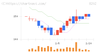 ラオックスホールディングス(8202)の日足チャート