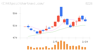 理経(8226)の日足チャート