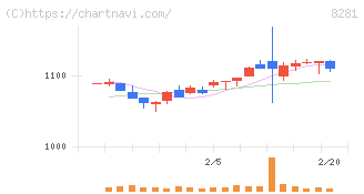 ゼビオホールディングス(8281)の日足チャート