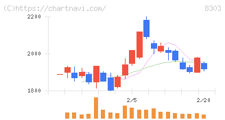 ＳＢＩ新生銀行(8303)の日足チャート