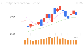三菱ＵＦＪフィナンシャル・グループ(8306)の日足チャート