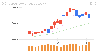 三井住友トラストグループ(8309)の日足チャート
