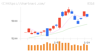 三井住友フィナンシャルグループ(8316)の日足チャート