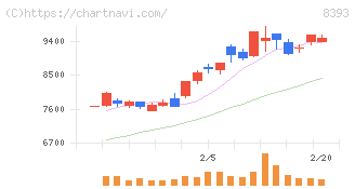 宮崎銀行(8393)の日足チャート
