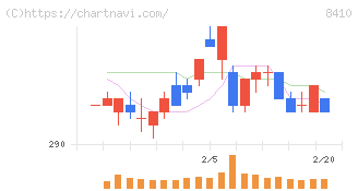 セブン銀行(8410)の日足チャート