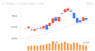 みずほフィナンシャルグループ(8411)の日足チャート