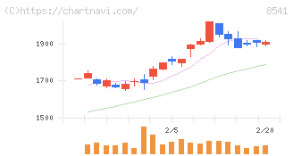 愛媛銀行(8541)の日足チャート