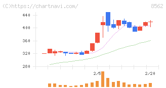 福島銀行(8562)の日足チャート