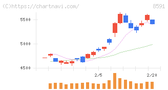 オリックス(8591)の日足チャート