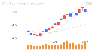 三菱ＨＣキャピタル(8593)の日足チャート