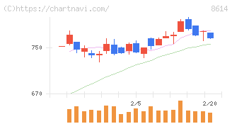 東洋証券(8614)の日足チャート