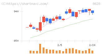 松井証券(8628)の日足チャート