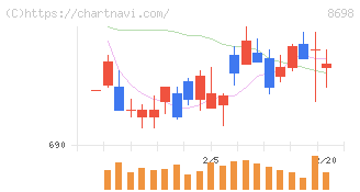 マネックスグループ(8698)の日足チャート