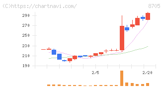 日産証券グループ(8705)の日足チャート
