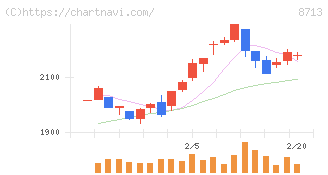 フィデアホールディングス(8713)の日足チャート