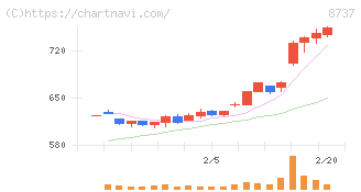 あかつき本社(8737)の日足チャート