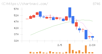 ｕｎｂａｎｋｅｄ(8746)の日足チャート