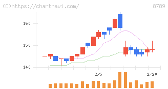 フィンテック　グローバル(8789)の日足チャート