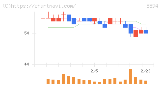 ＲＥＶＯＬＵＴＩＯＮ(8894)の日足チャート