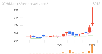 エリアクエスト(8912)の日足チャート
