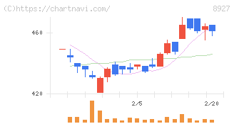 明豊エンタープライズ(8927)の日足チャート