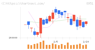 日本ビルファンド投資法人(8951)の日足チャート
