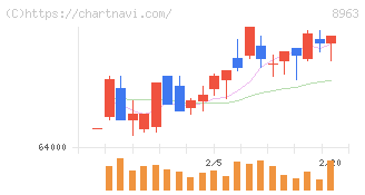インヴィンシブル投資法人(8963)の日足チャート