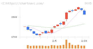 東急(9005)の日足チャート