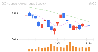 東日本旅客鉄道(9020)の日足チャート