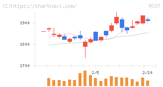 ハマキョウレックス(9037)の日足チャート