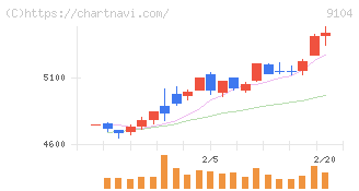 商船三井(9104)の日足チャート