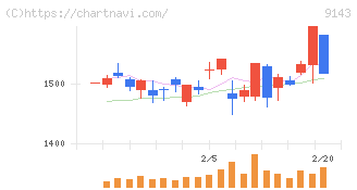 ＳＧホールディングス(9143)の日足チャート