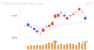 日本航空(9201)の日足チャート